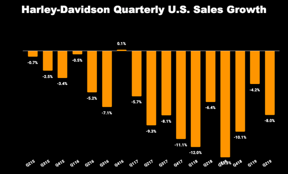 Chart of Harley-Davidson quarterly U.S. sales