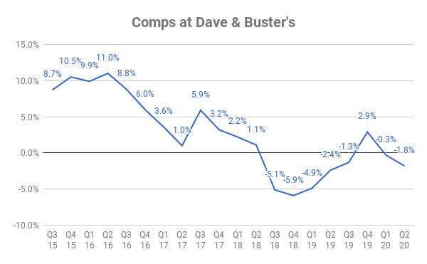 Chart of comps at Dave & Buster's