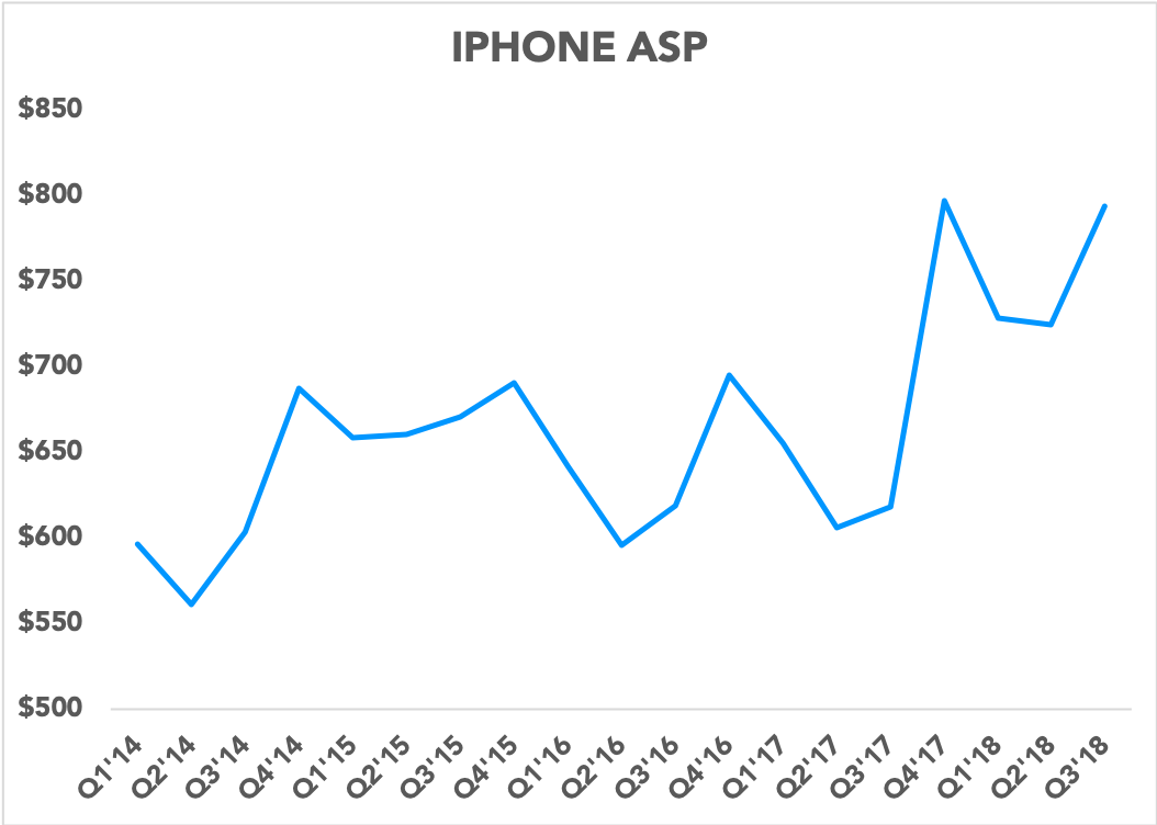 Chart showing iPhone ASP over time