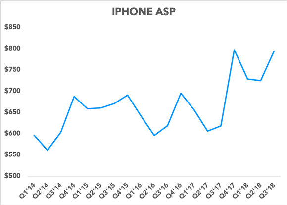 Chart showing iPhone ASP over time
