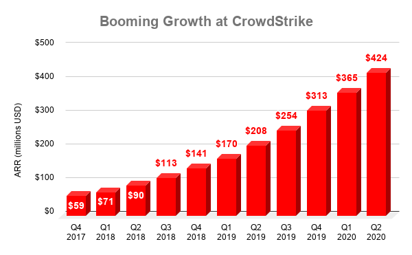 Chart of ARR at CrowdStrike over time