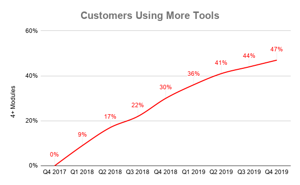 Chart of customers using 4 or more modules over time