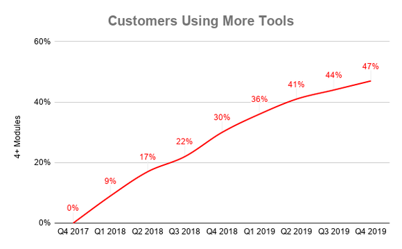 Chart of customers using 4 or more modules over time