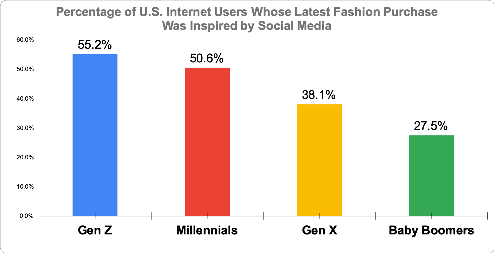 Chart showing percentage of fashion purchases influenced by social media across four generations