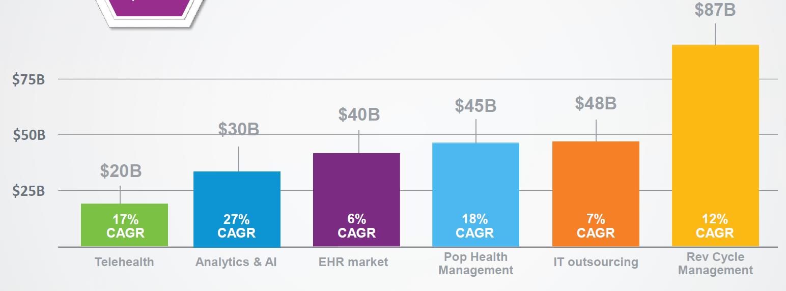 chart showing growth rates and market sizes for different health care IT segments