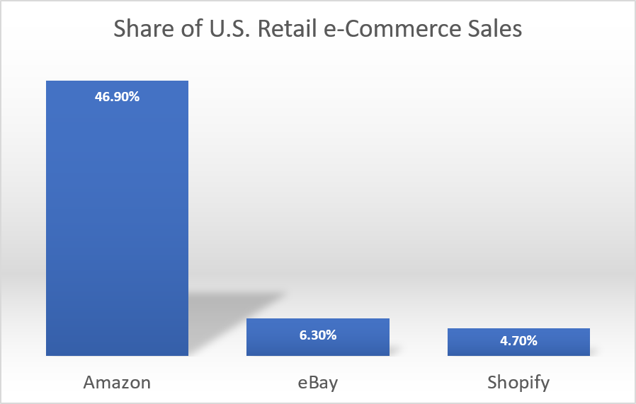 U.S. eCommerce Market Share