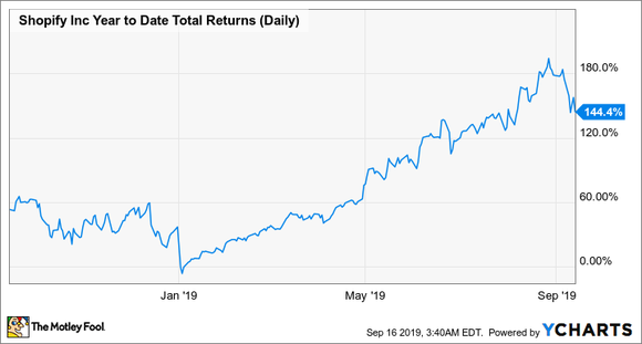 Shopify Year to Date Total Return