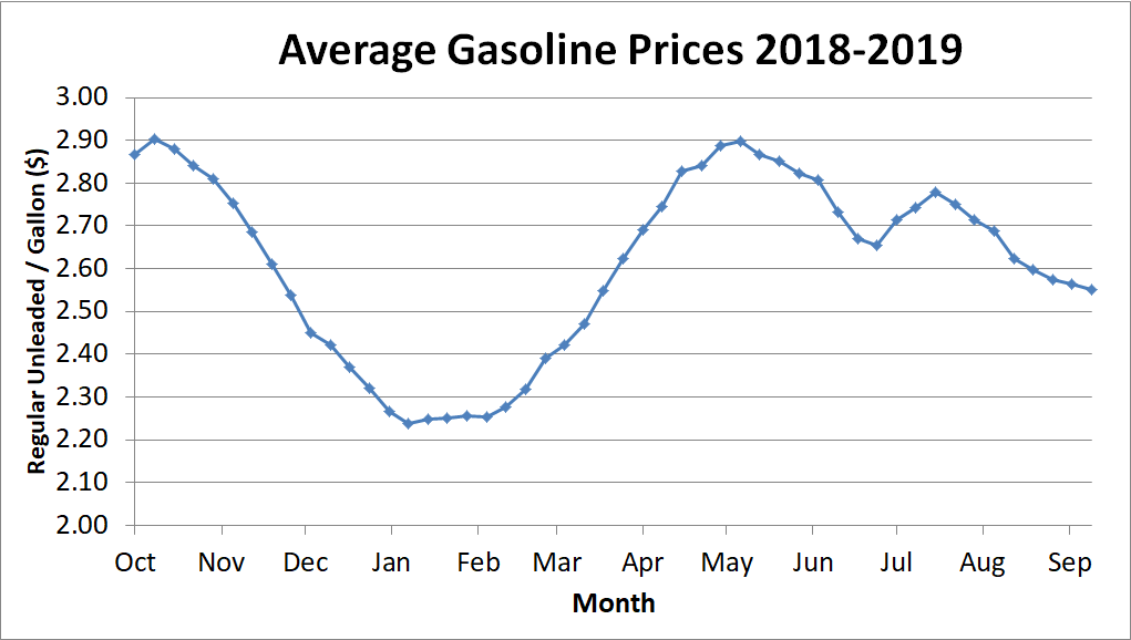 Chart showing average gasoline prices in the U.S. from October 2018 to the beginning of September 2019