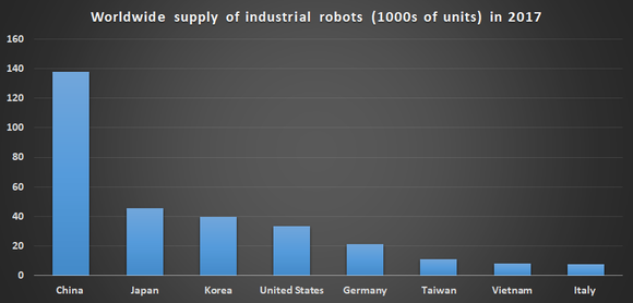 Worldwide supply of industrial robots.