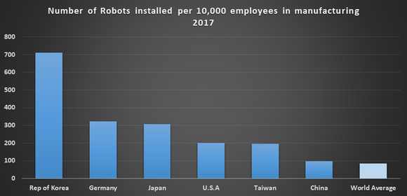 Robot density for selected countries.