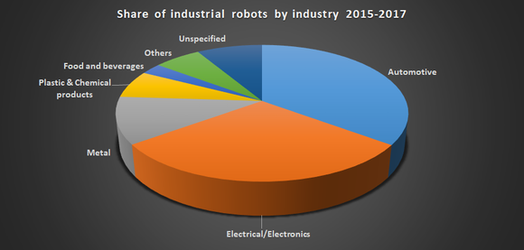Share of industrial robots by industry.