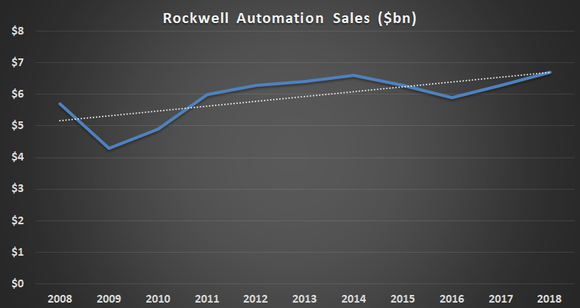 Rockwell Automation sales.