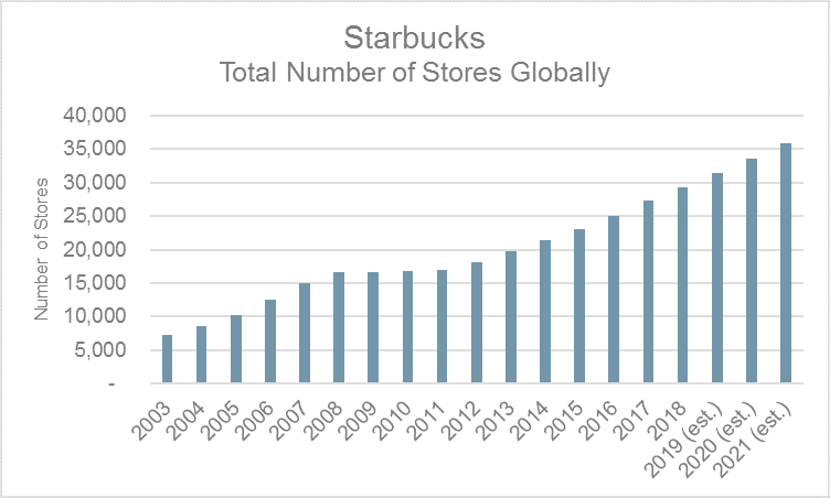 Starbucks Total Number of Stores Globally