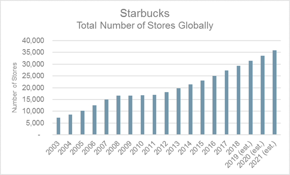 Starbucks Total Number of Stores Globally