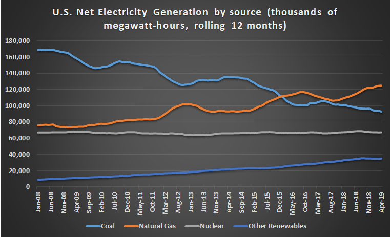 U.S. electricity generation by source.