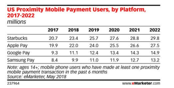 eMarketer data about mobile payment users.