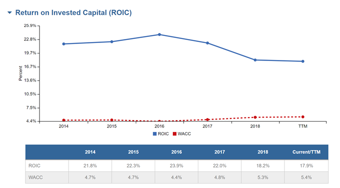 ROIC chart for Starbucks.