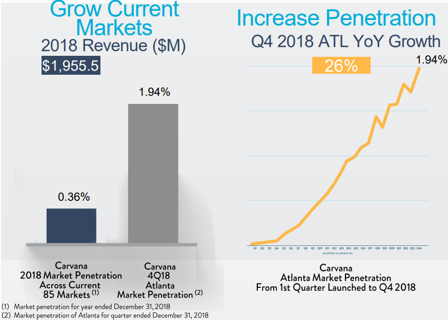 Graphs showing Carvana's oldest market still gaining market penetration.