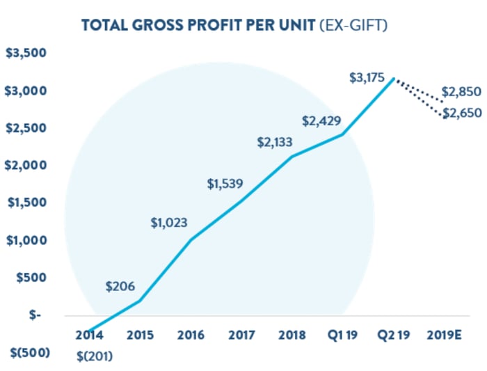 Graph showing steady growth of the GPU.