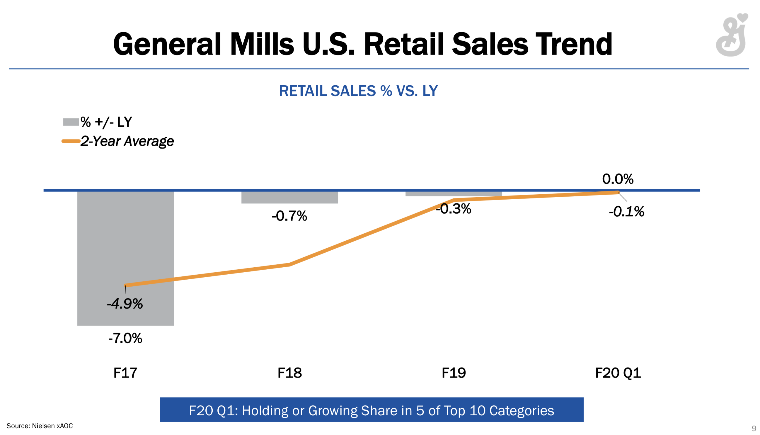 Chart showing improving market share trends.