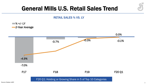 Chart showing improving market share trends.
