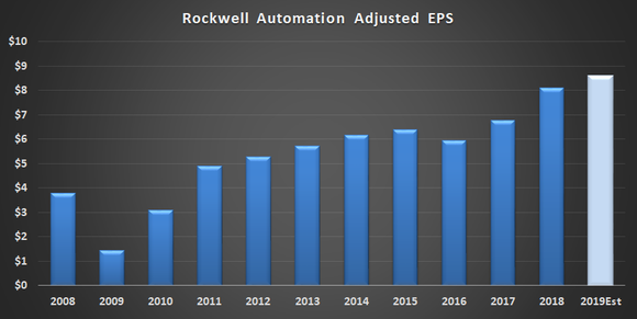 Rockwell Automation adjusted EPS