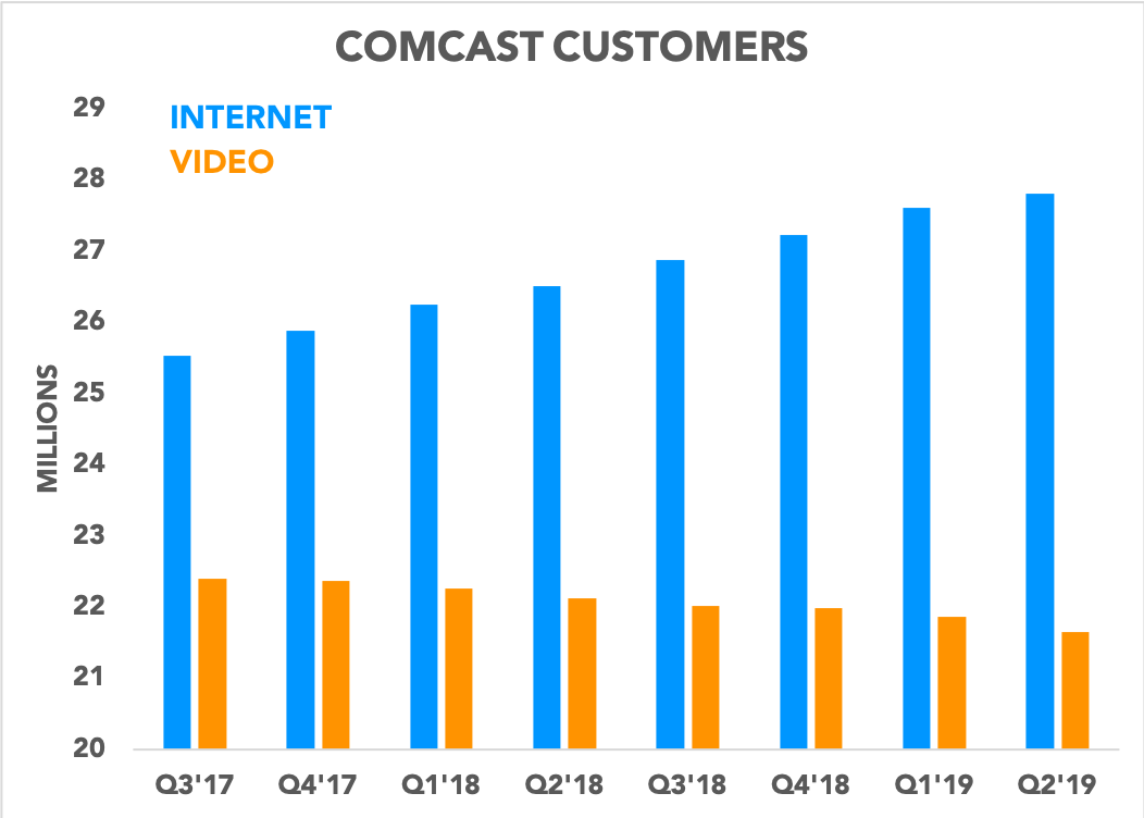 Chart showing Comcast internet and video subscribers