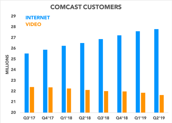 Chart showing Comcast internet and video subscribers