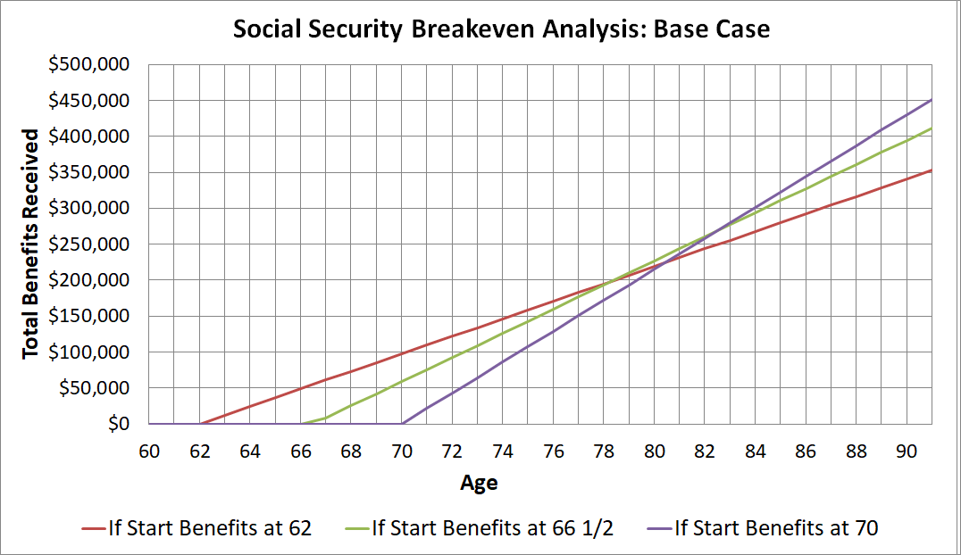 Breakeven analysis graph using simple assumptions.