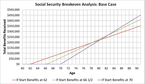 Breakeven analysis graph using simple assumptions.
