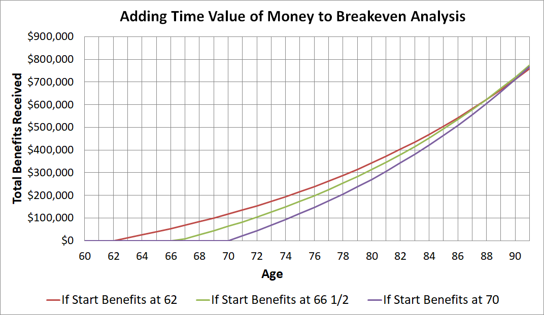 Graph of breakeven analysis using a return assumption.