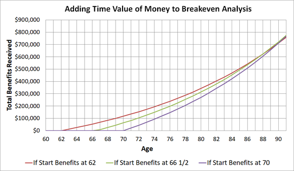 Graph of breakeven analysis using a return assumption.