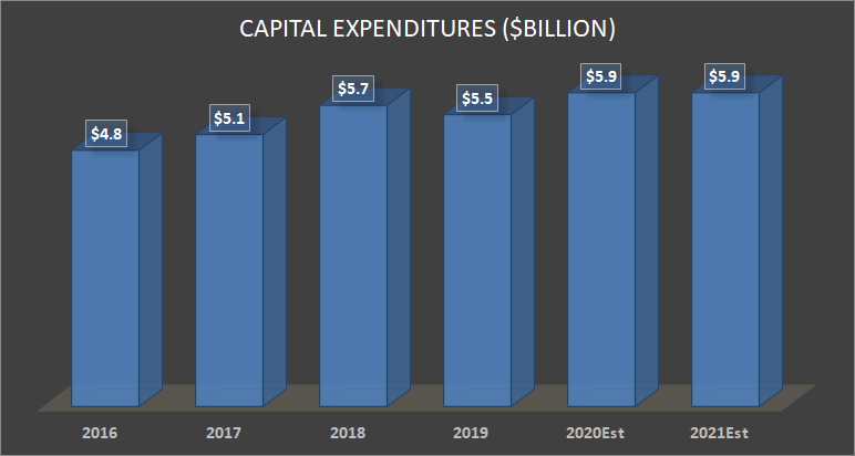 FedEx's capital expenditure plans.