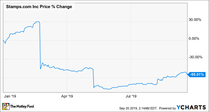 Stamps.com Year To Date Price Gain