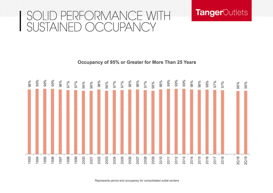 Tanger slide showing historical occupancy levels at 95% or higher