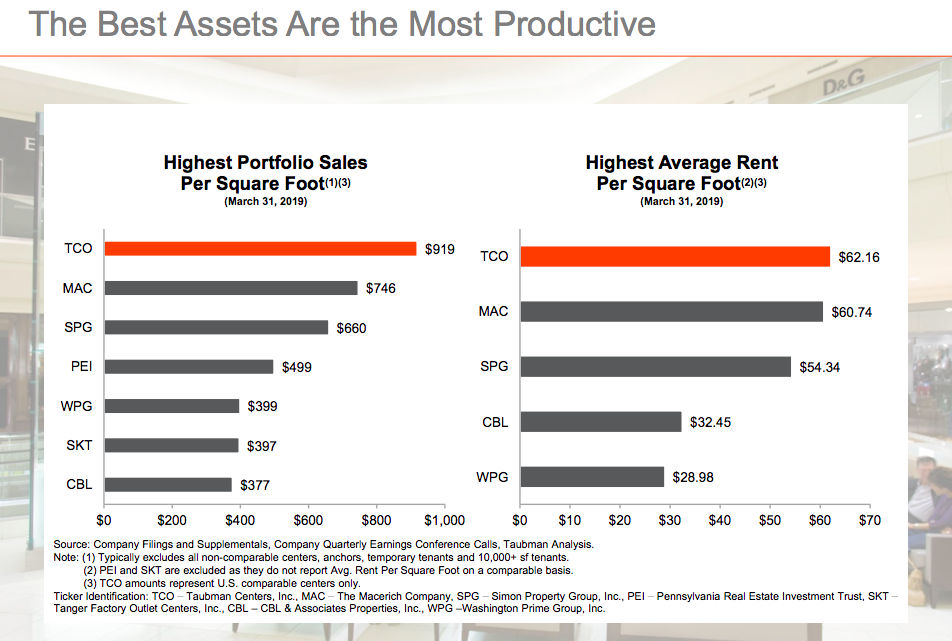 Taubman created slide showing sales per square foot and Tanger's sales sitting near the bottom of the mall peer group.