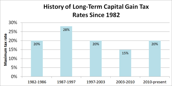Bar chart showing capital gain tax rates since 1982