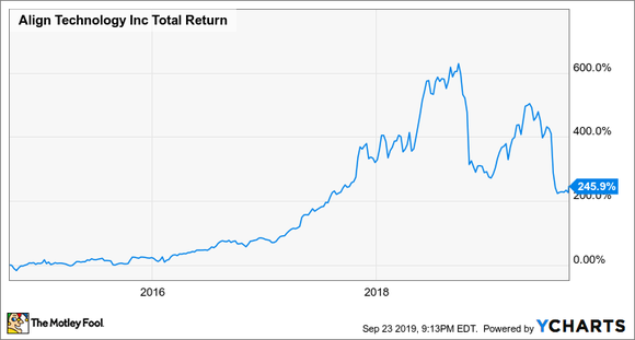 Align Technology's Total Return in the Last Five Years