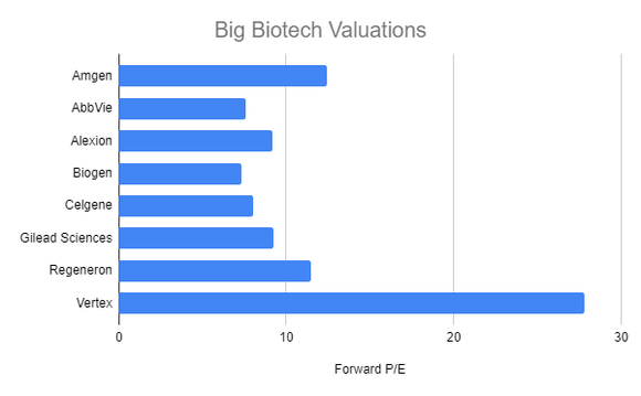 Big biotech valuations chart
