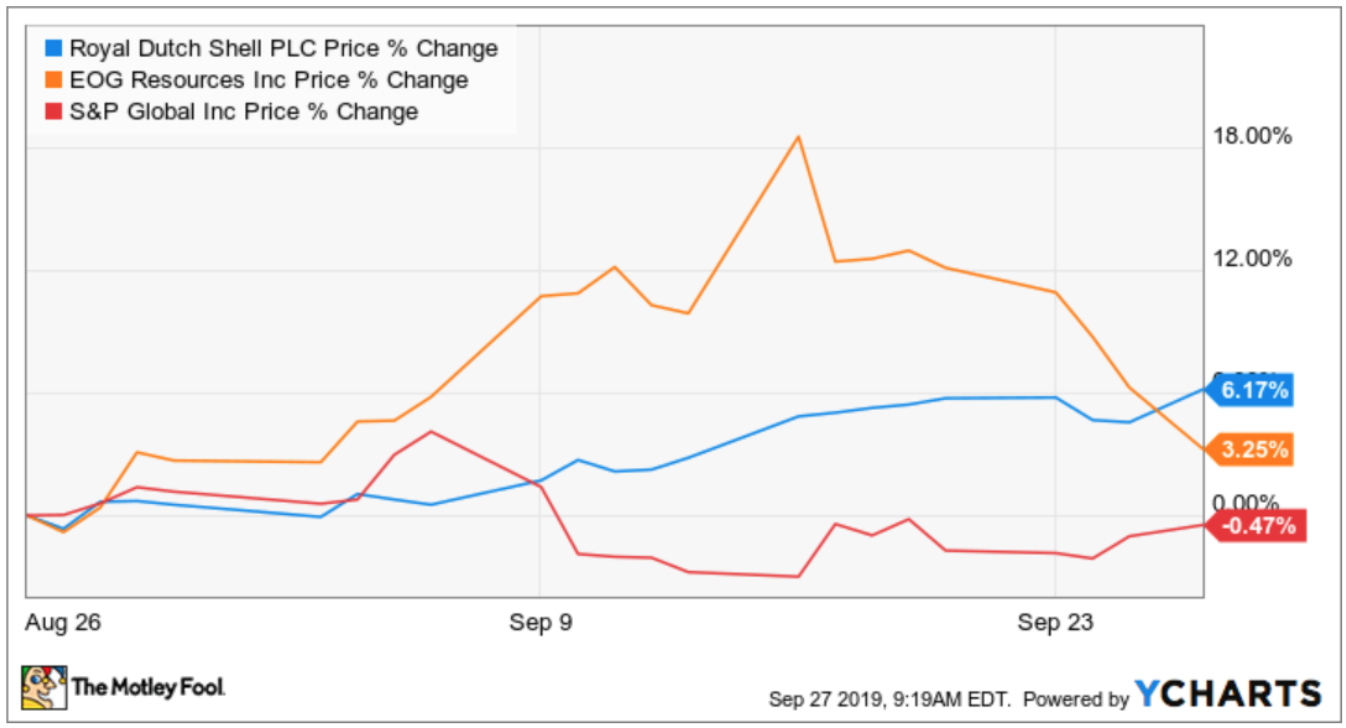 Shell vs EOG vs the S&P over the past month