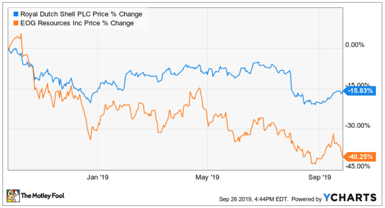 Shell vs EOG price in 2019
