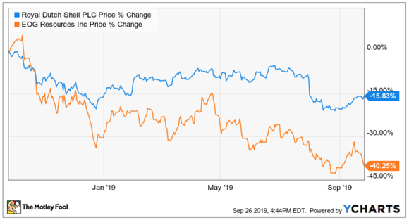 Shell vs EOG price in 2019
