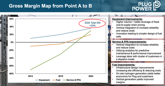 A variety of factors is expected to help the company expand its gross margin.
