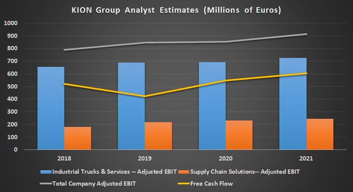 KION Group analyst estimates.