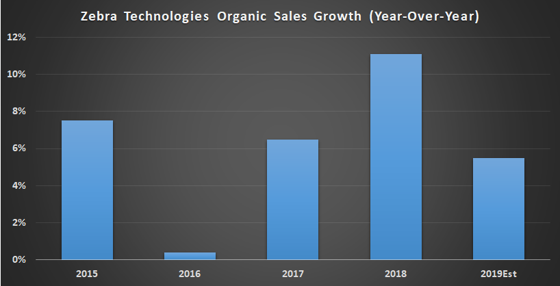 Zebra Technologies organic sales growth.