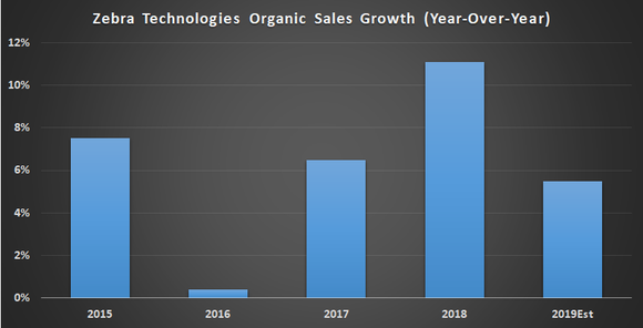 Zebra Technologies organic sales growth.