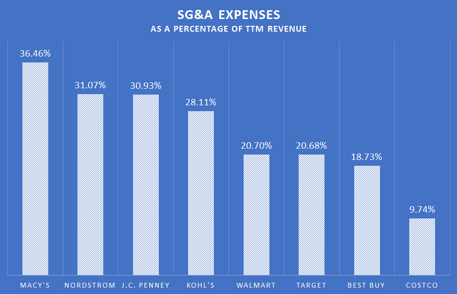 A chart showing selling, general, and administrative costs as a percentage of revenue for various retailers.