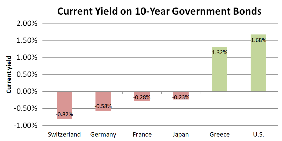 Graph of yields on bonds of certain countries.