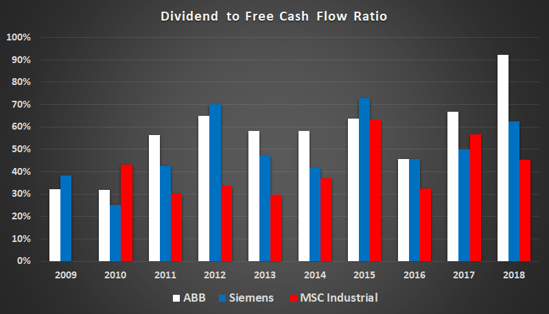 Dividend to free cash flow.