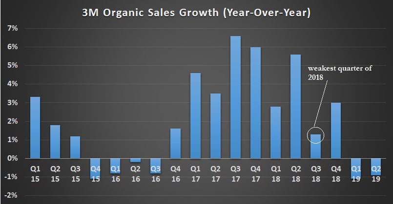 3M Organic sales growth.